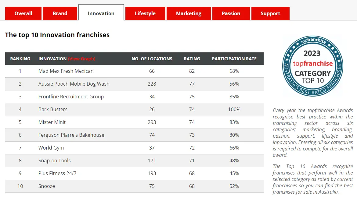 Top 10 innovation franchises Australia 